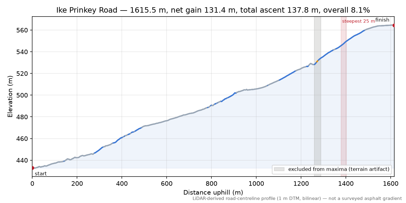 Ike Prinkey Road elevation profile