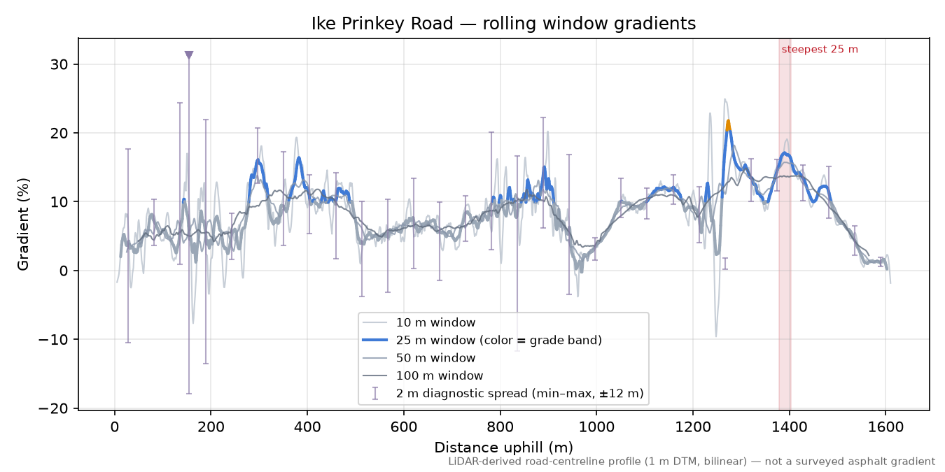 Ike Prinkey Road rolling gradient profile