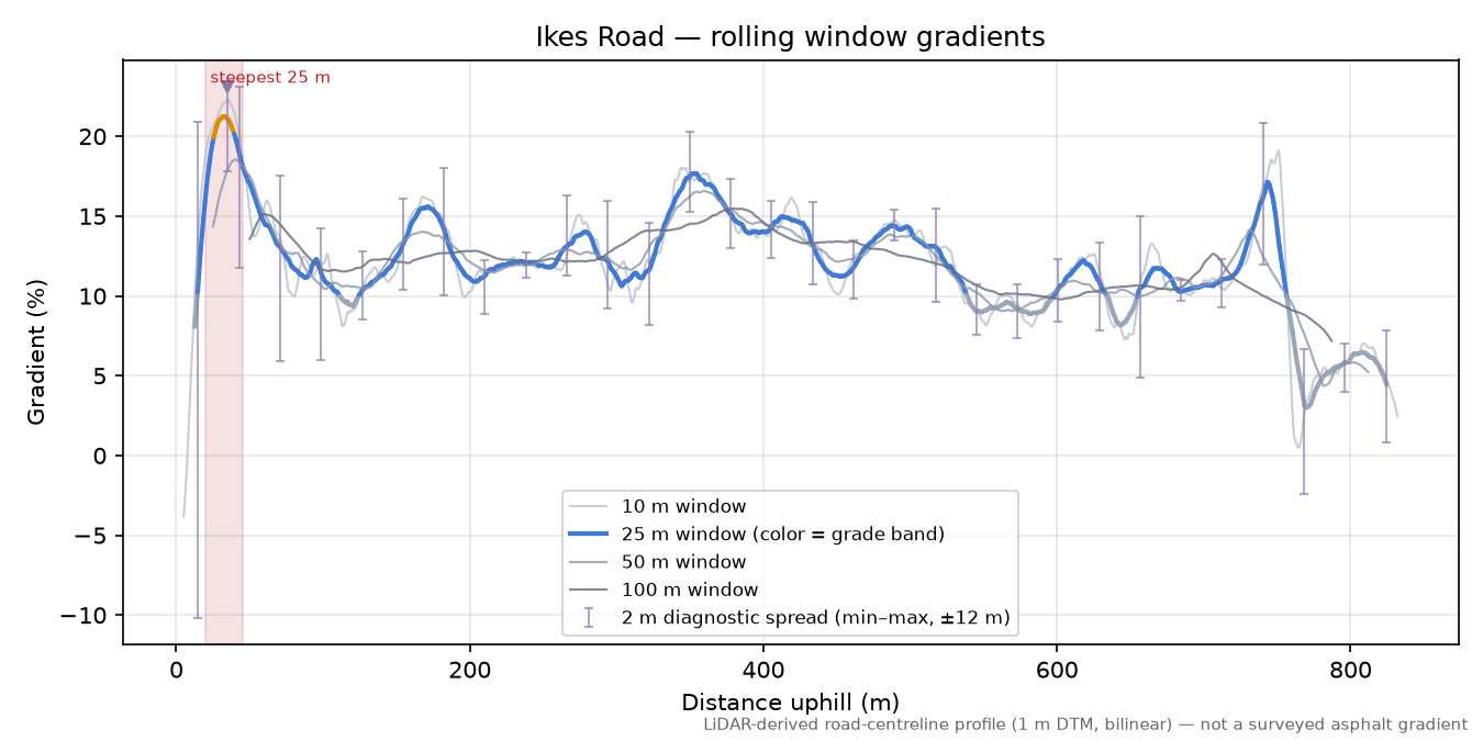 Ikes Road rolling gradient profile