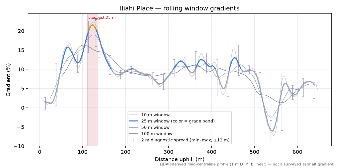 Iliahi Place rolling gradient profile