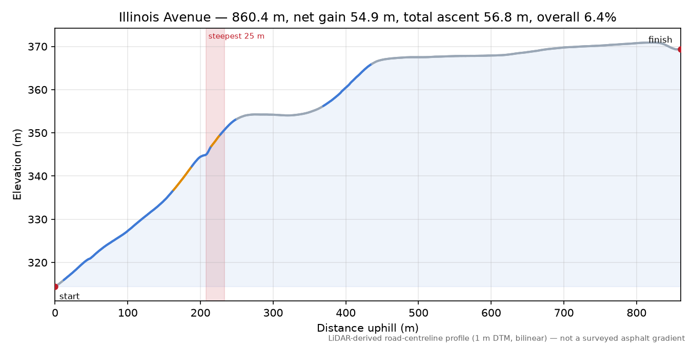 Illinois Avenue elevation profile