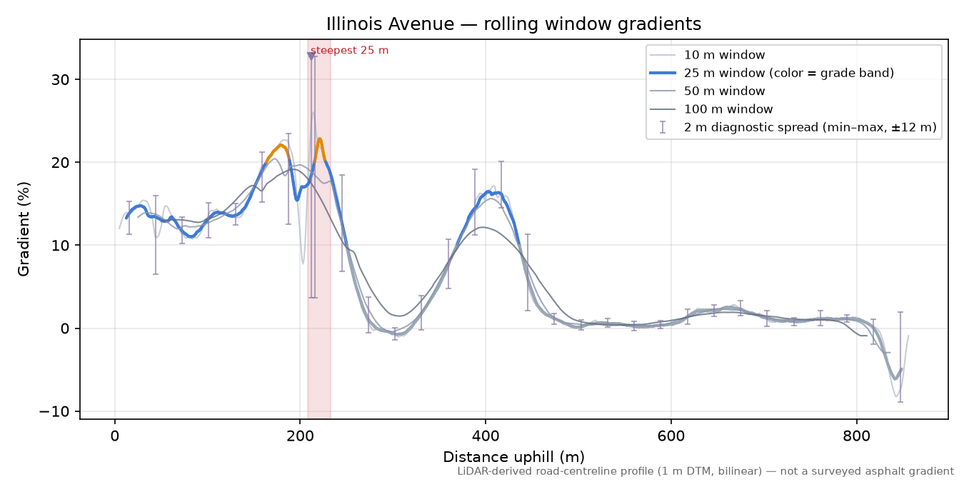 Illinois Avenue rolling gradient profile