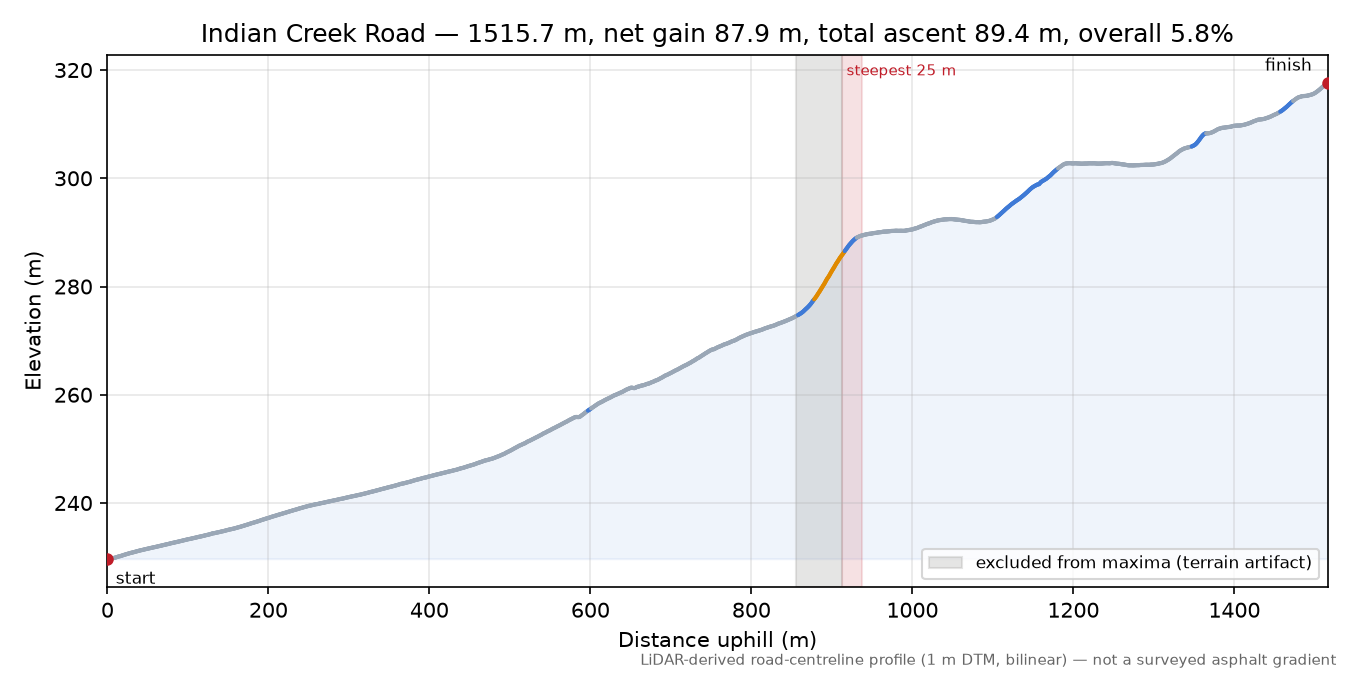 Indian Creek Road elevation profile