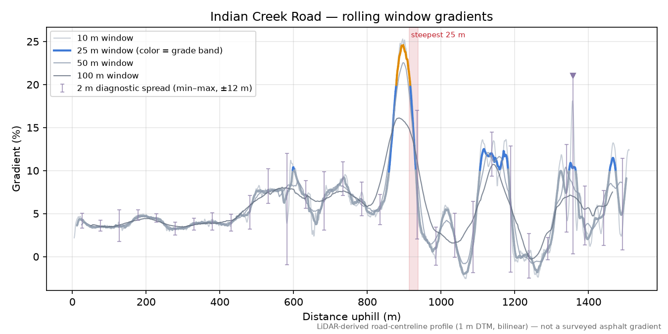Indian Creek Road rolling gradient profile