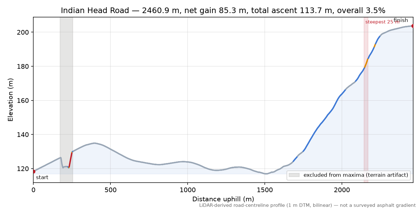 Indian Head Road elevation profile