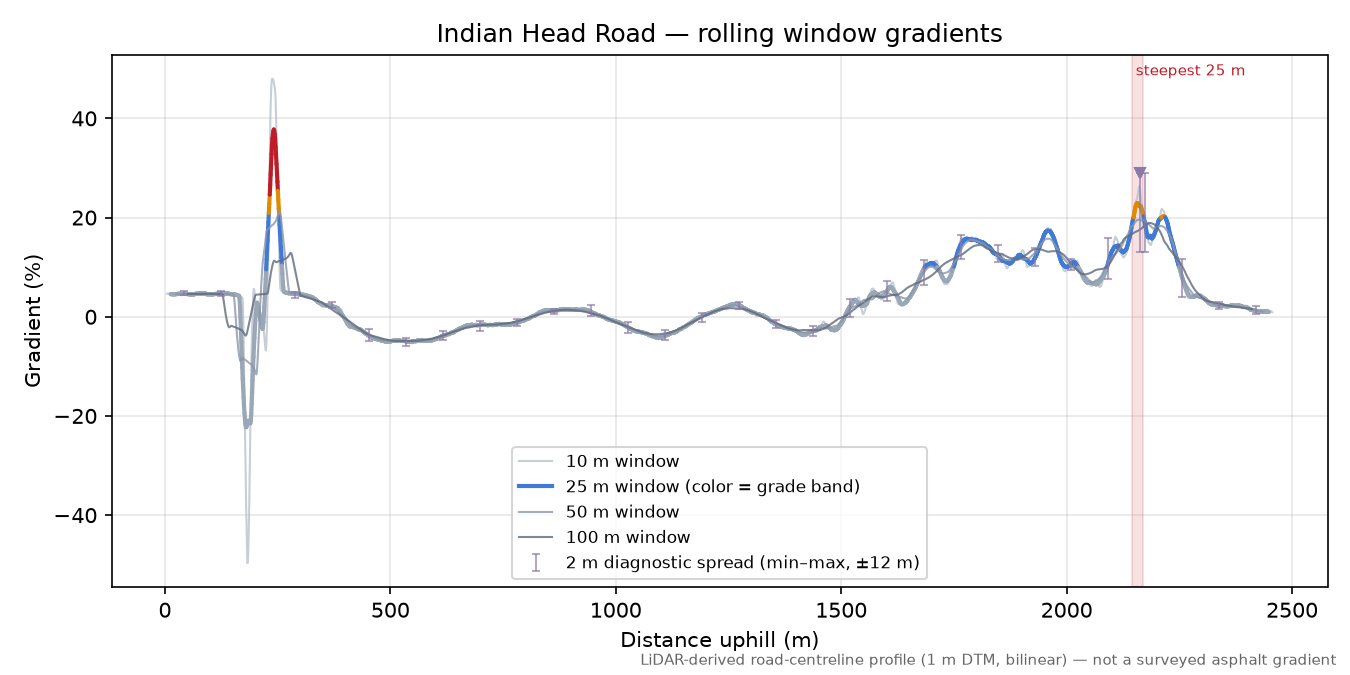Indian Head Road rolling gradient profile