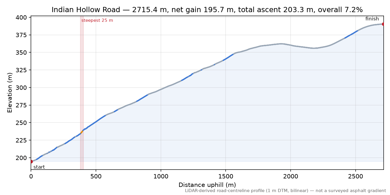 Indian Hollow Road elevation profile