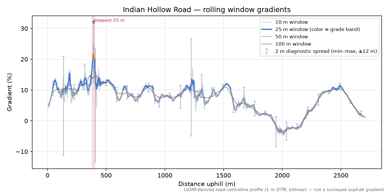 Indian Hollow Road rolling gradient profile