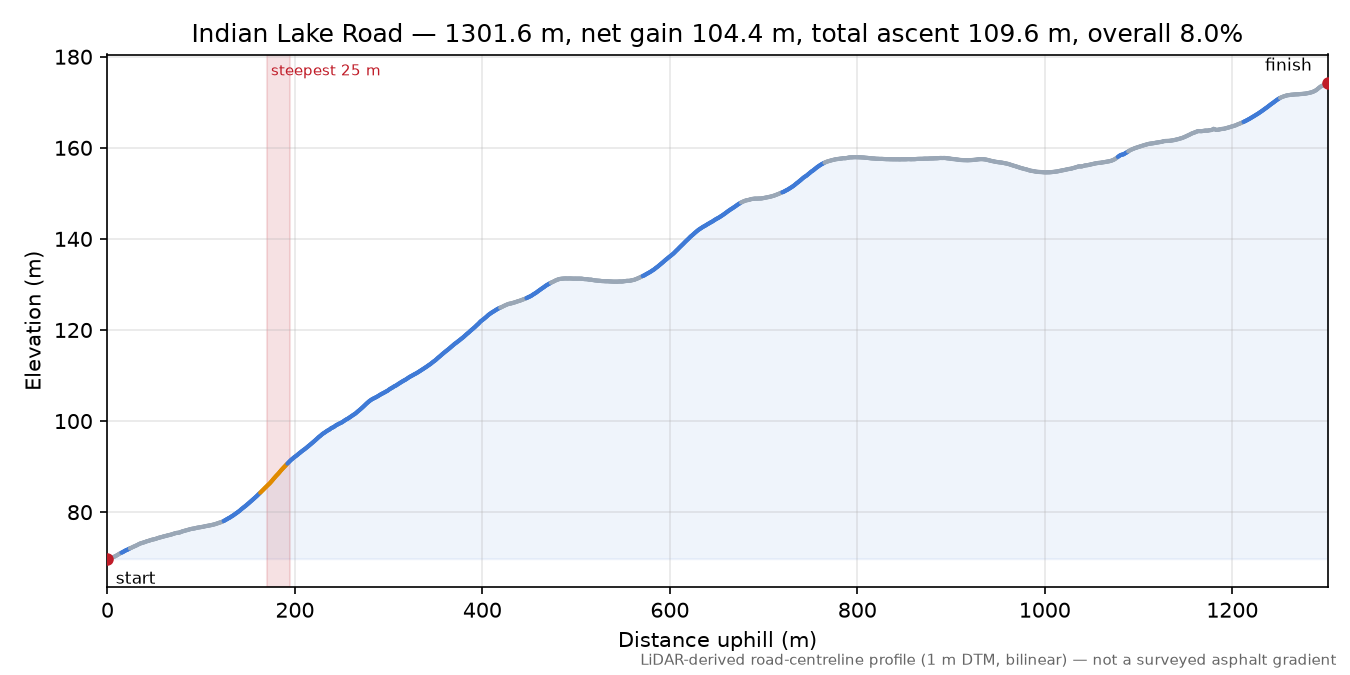 Indian Lake Road elevation profile
