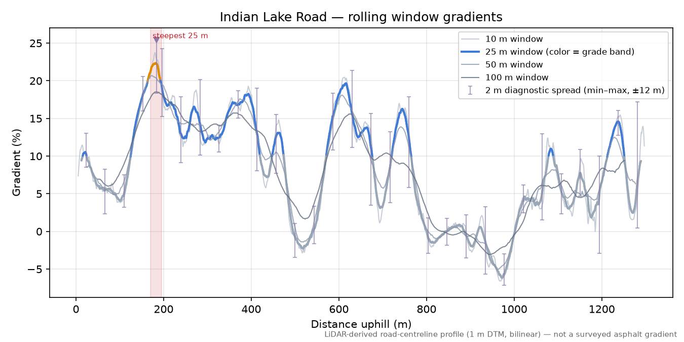 Indian Lake Road rolling gradient profile