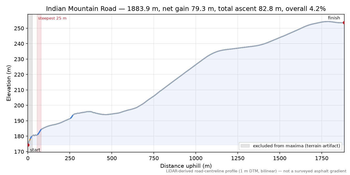 Indian Mountain Road elevation profile