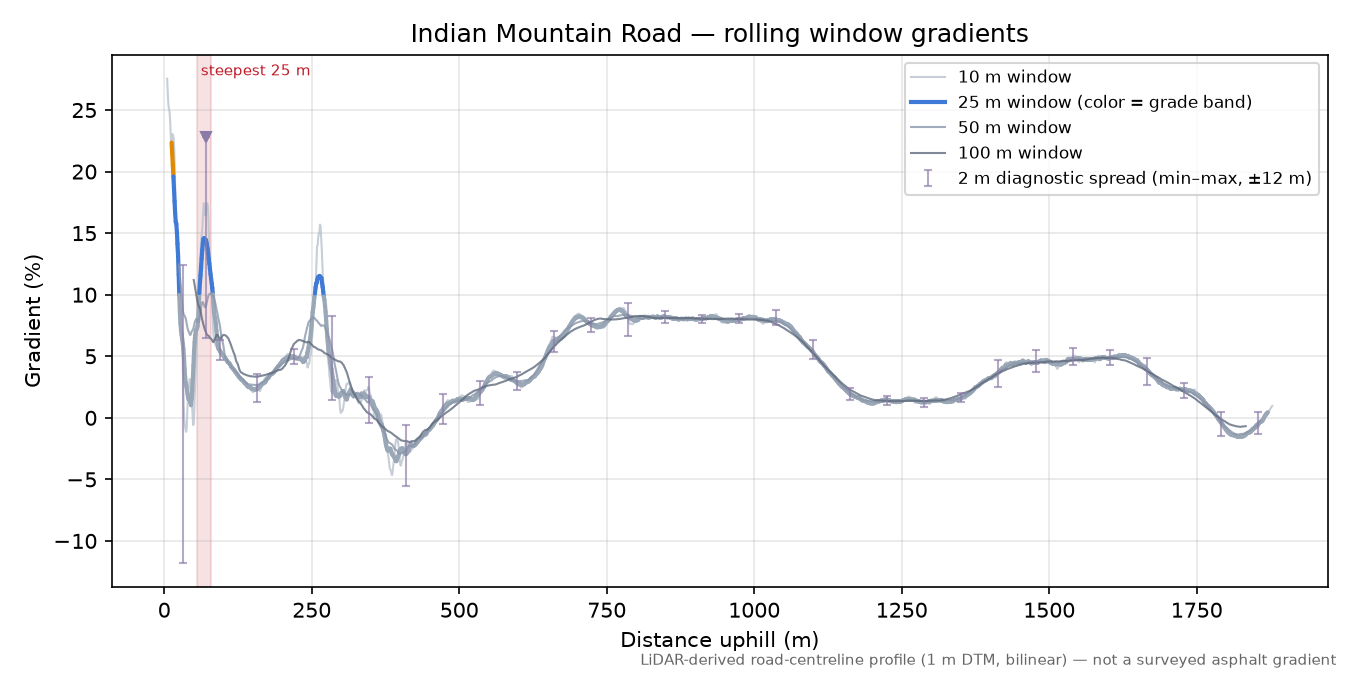 Indian Mountain Road rolling gradient profile