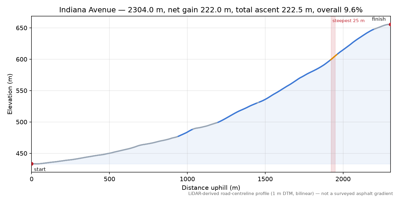 Indiana Avenue elevation profile