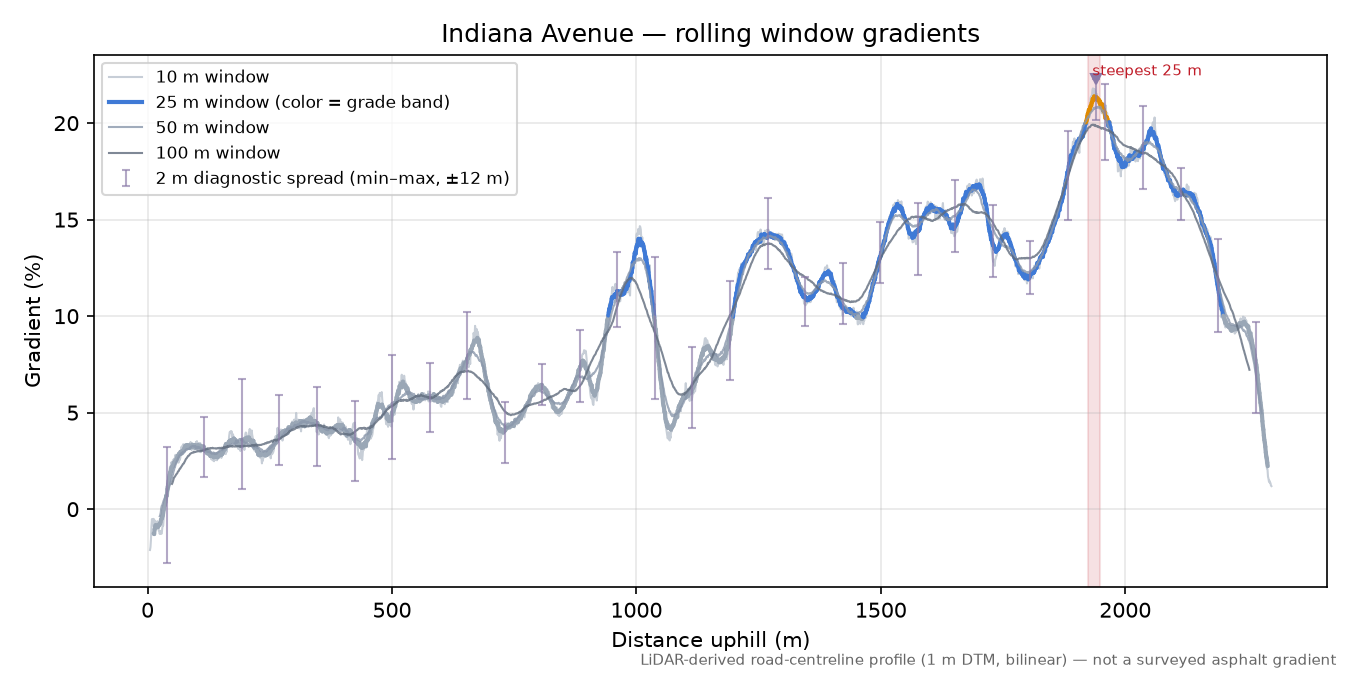 Indiana Avenue rolling gradient profile