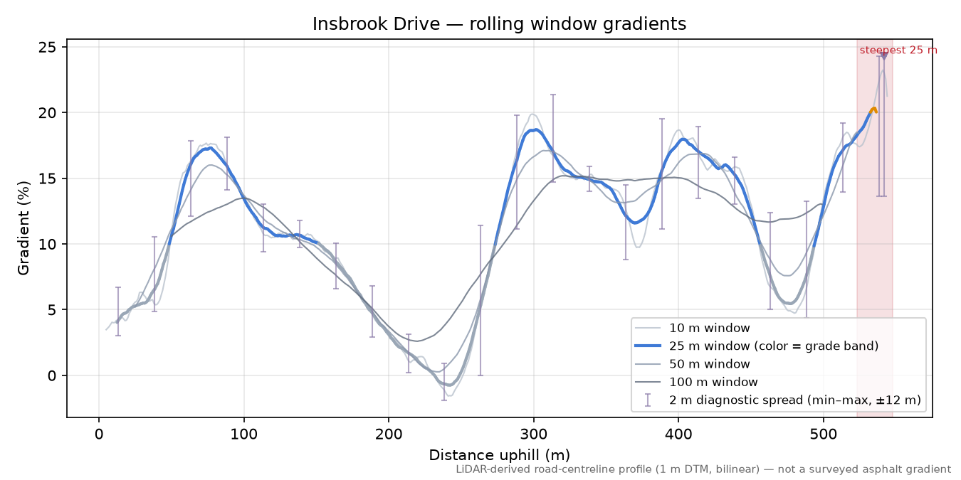 Insbrook Drive rolling gradient profile