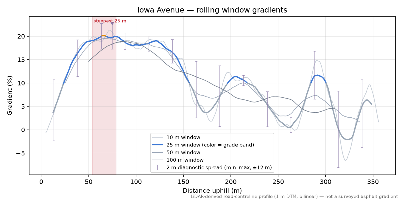 Iowa Avenue rolling gradient profile