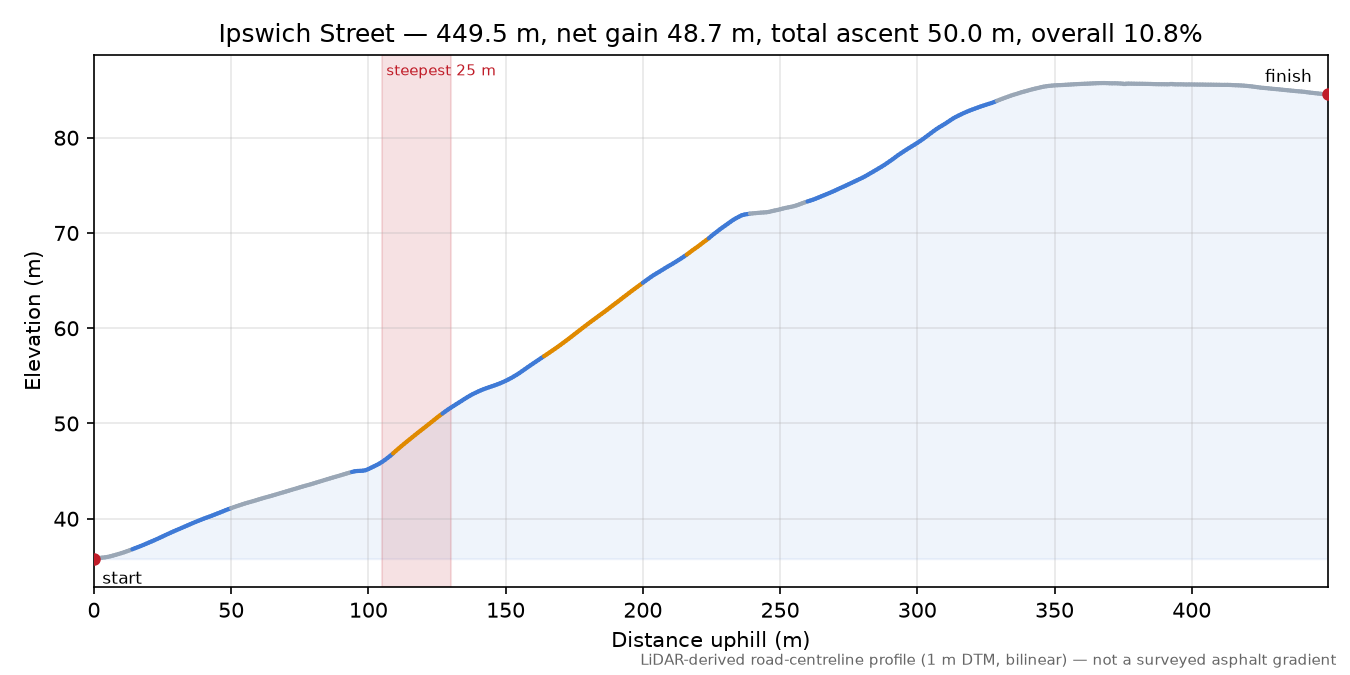 Ipswich Street elevation profile
