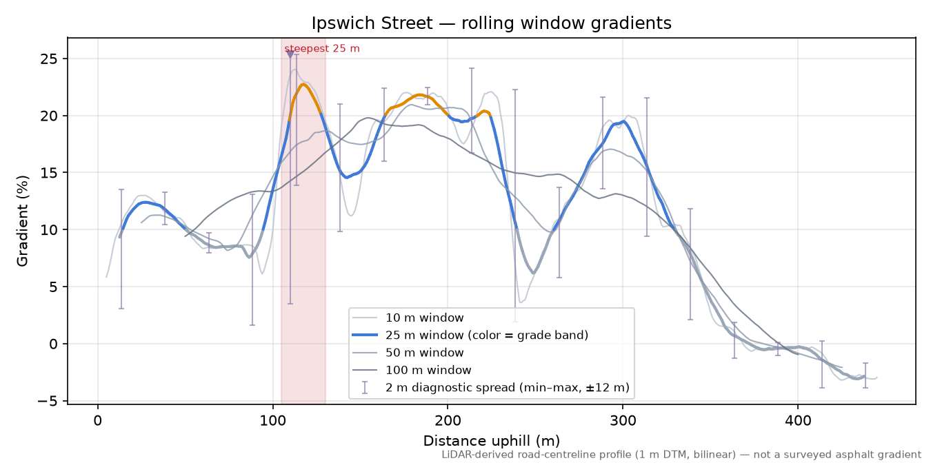 Ipswich Street rolling gradient profile