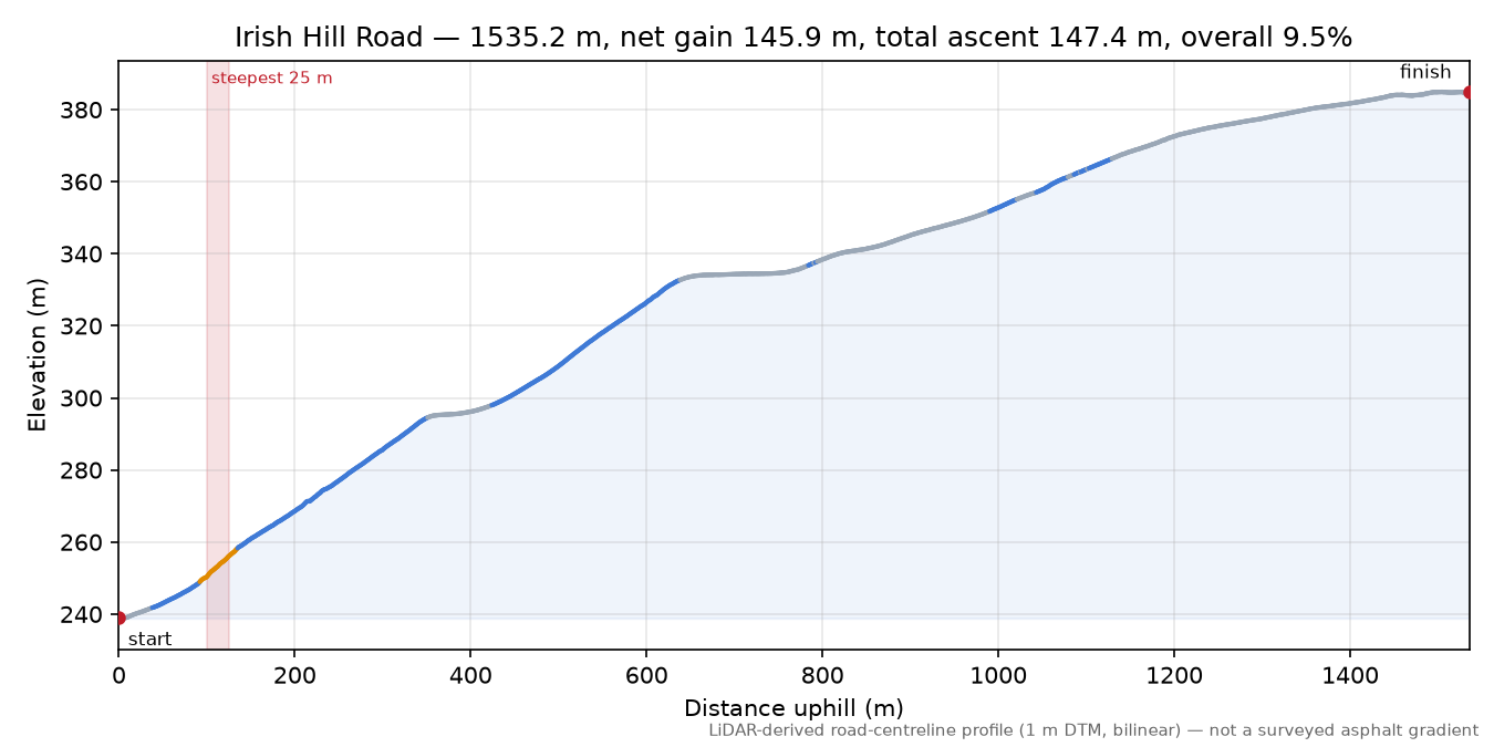 Irish Hill Road elevation profile