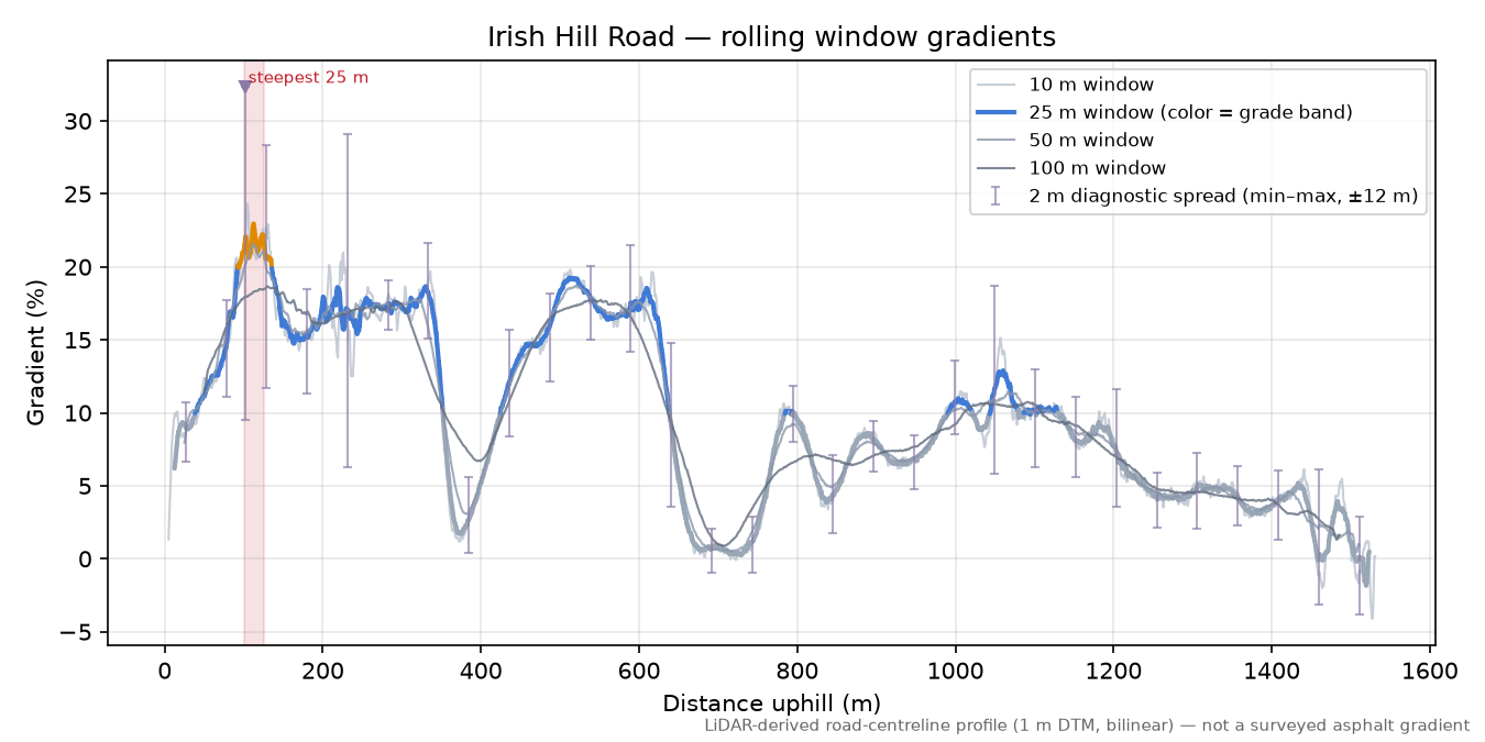 Irish Hill Road rolling gradient profile