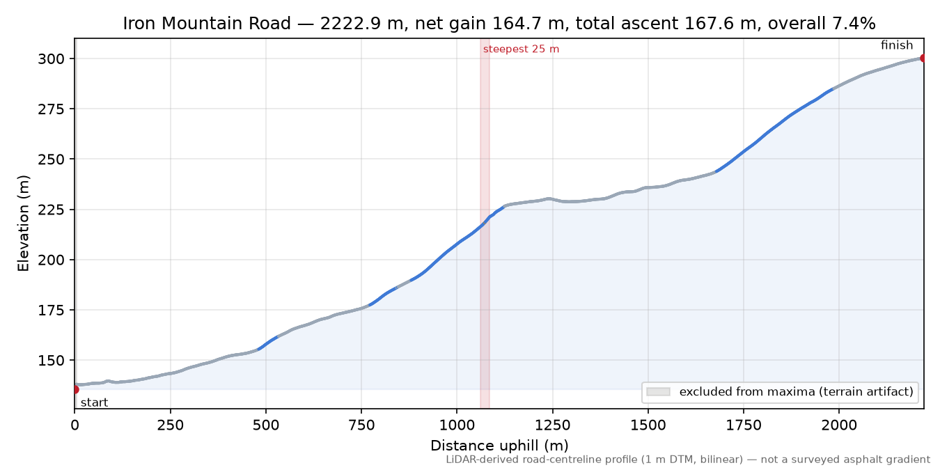 Iron Mountain Road elevation profile