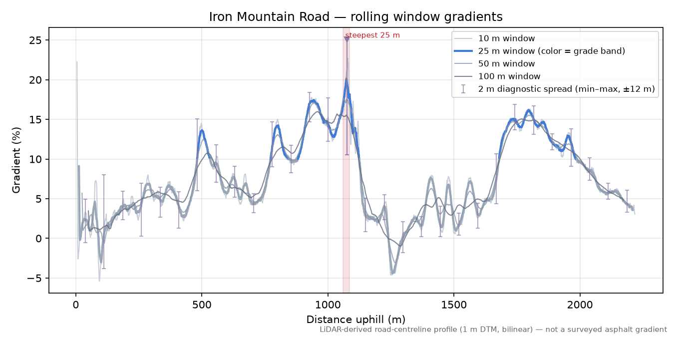 Iron Mountain Road rolling gradient profile