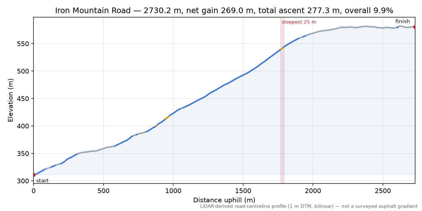 Iron Mountain Road elevation profile