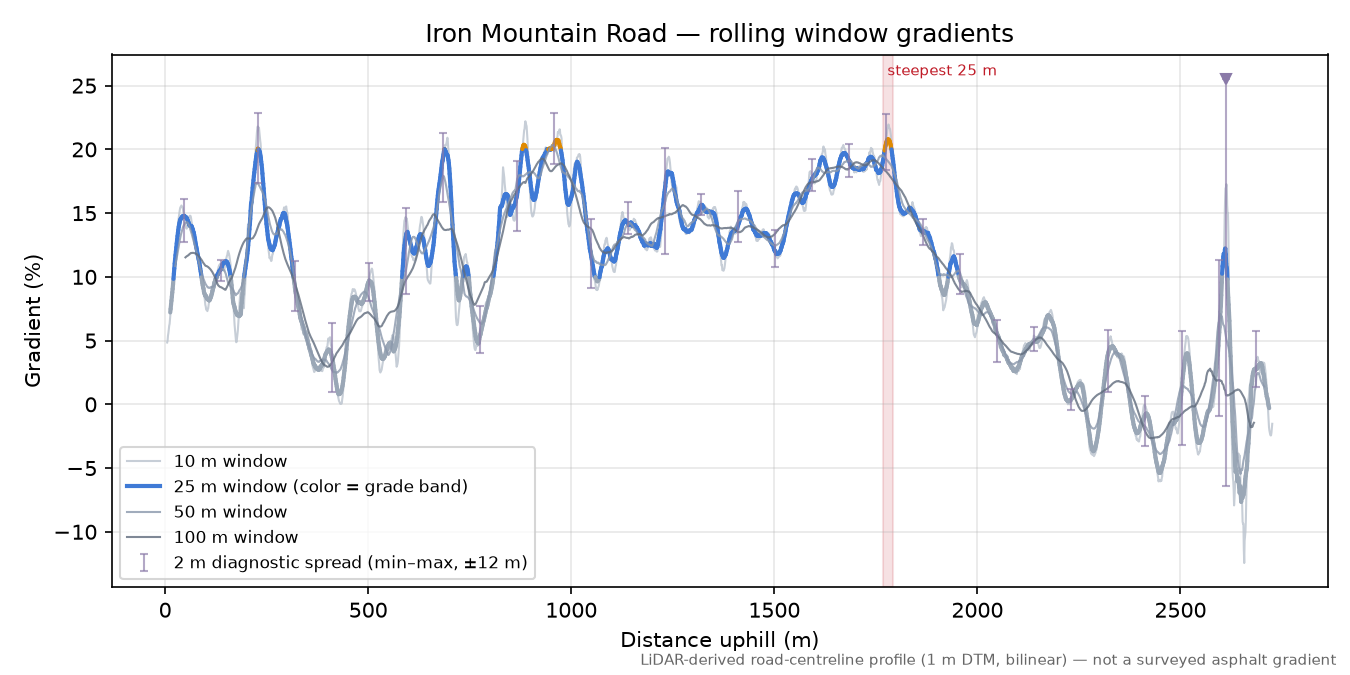 Iron Mountain Road rolling gradient profile