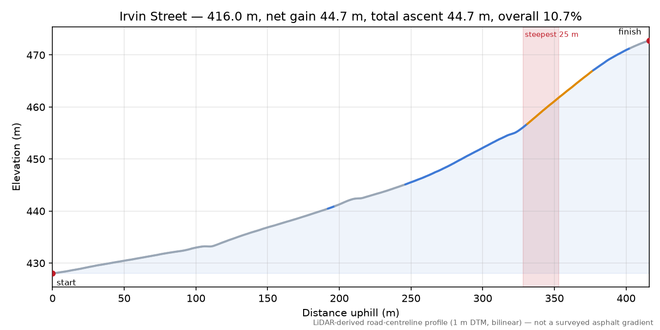 Irvin Street elevation profile