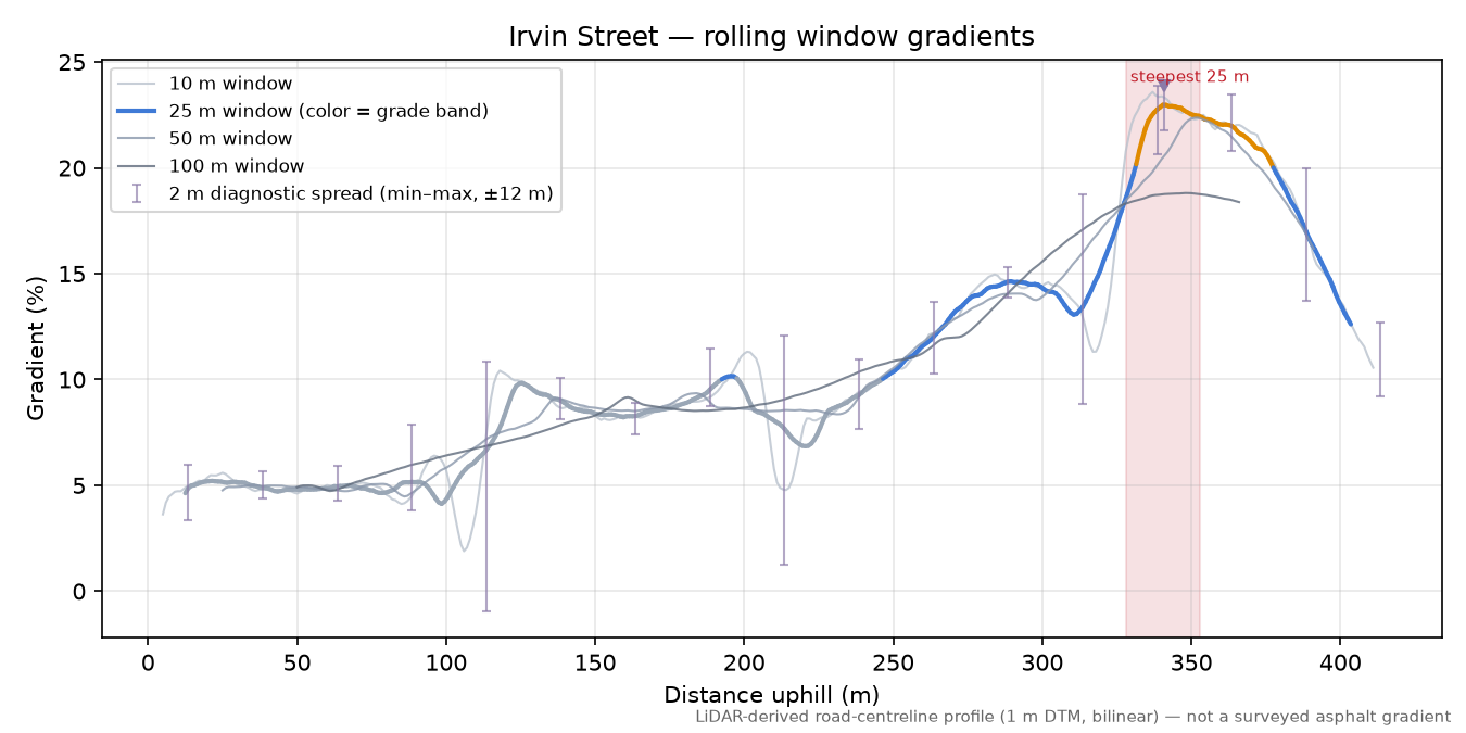 Irvin Street rolling gradient profile