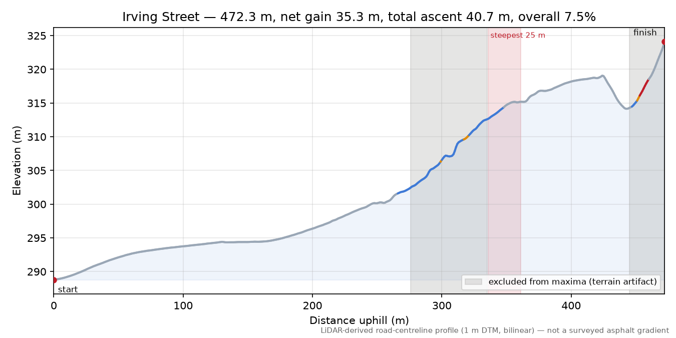 Irving Street elevation profile