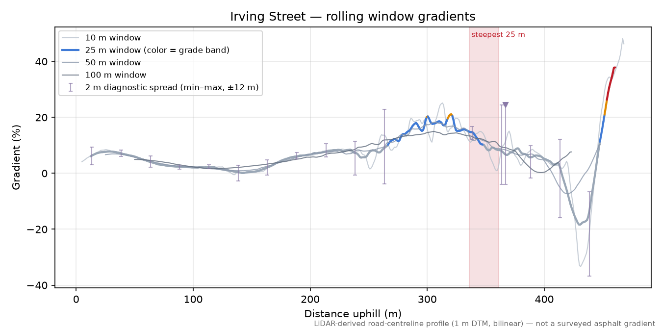 Irving Street rolling gradient profile