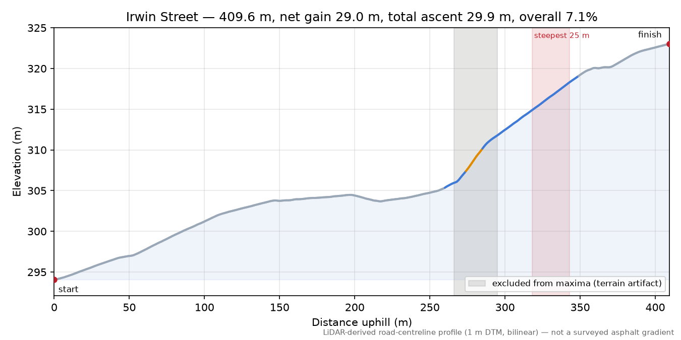 Irwin Street elevation profile