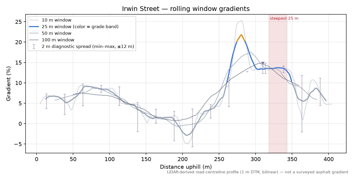 Irwin Street rolling gradient profile