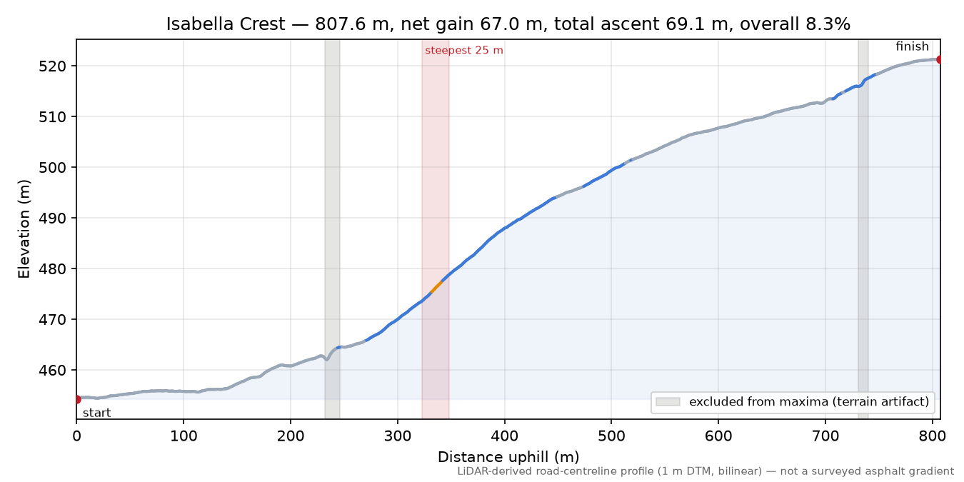 Isabella Crest elevation profile