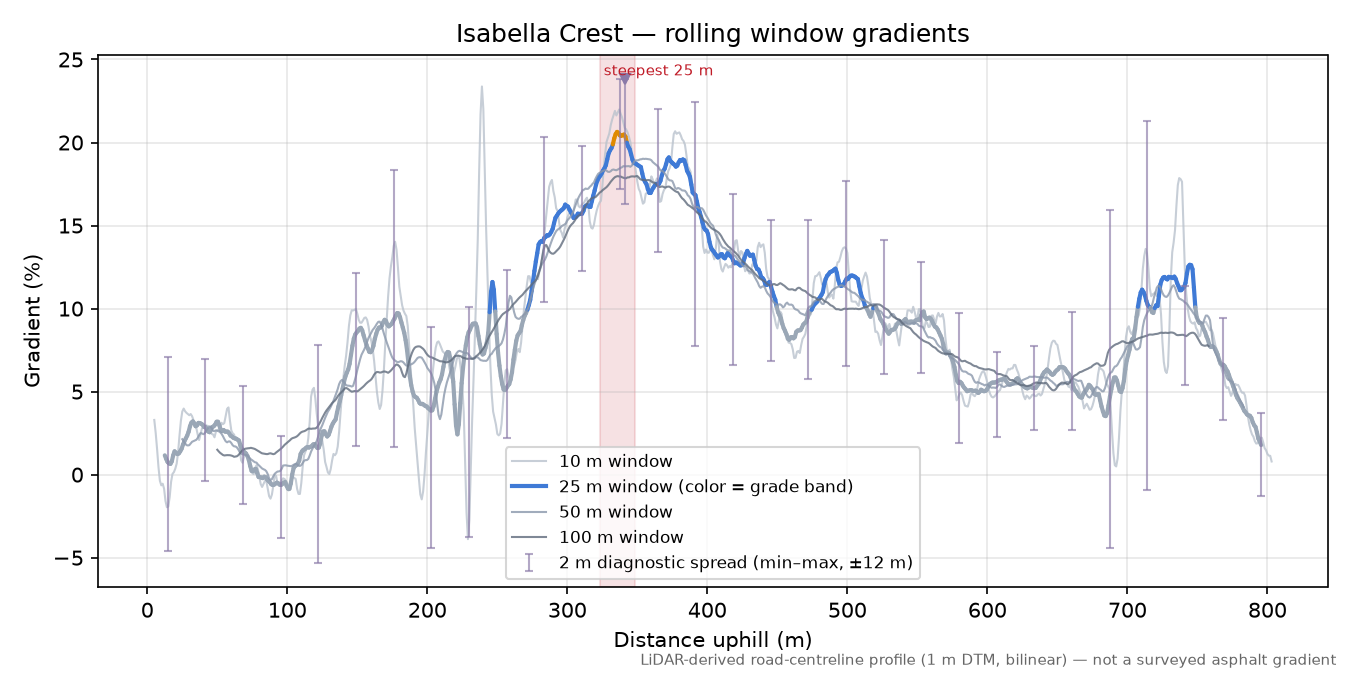 Isabella Crest rolling gradient profile