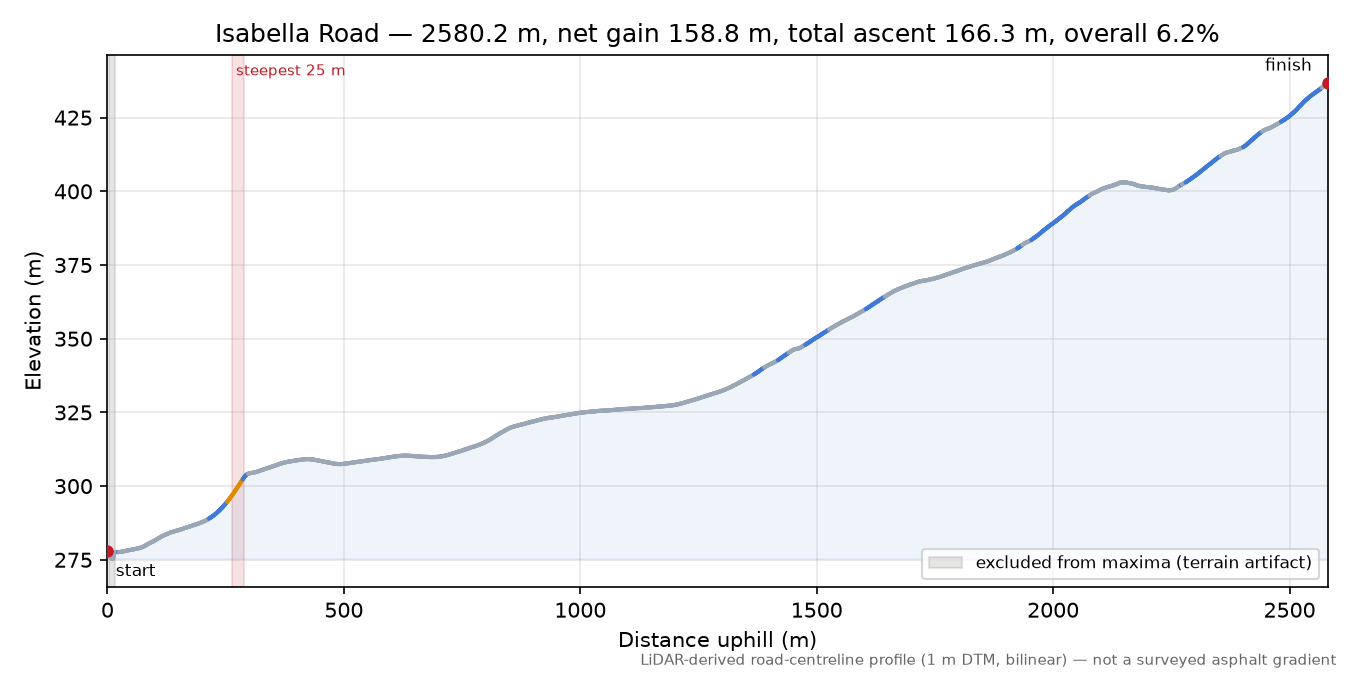 Isabella Road elevation profile