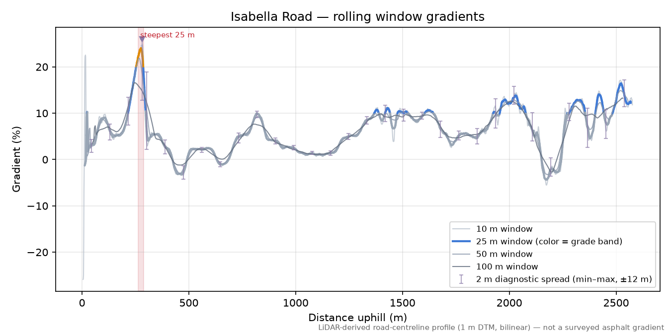 Isabella Road rolling gradient profile
