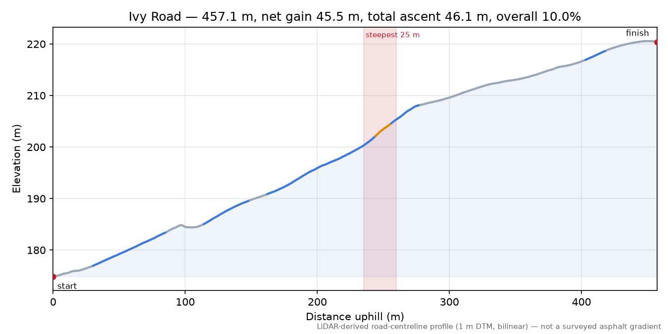 Ivy Road elevation profile