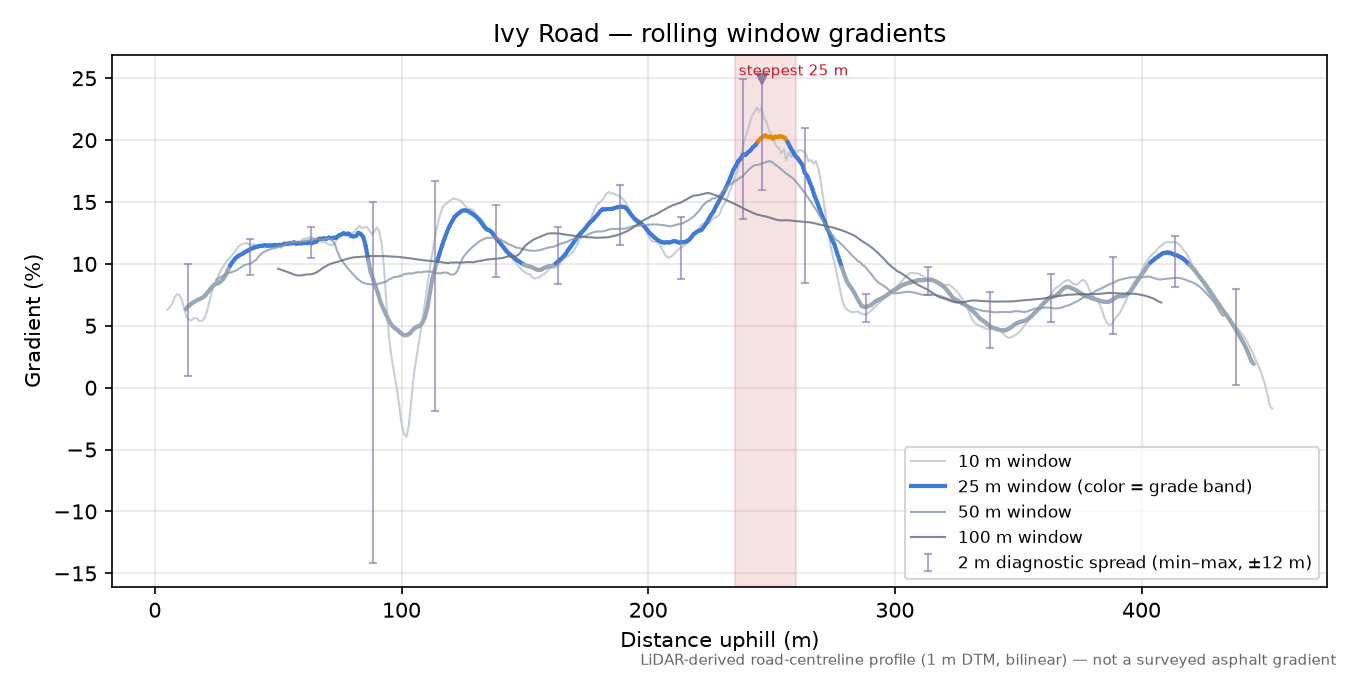 Ivy Road rolling gradient profile