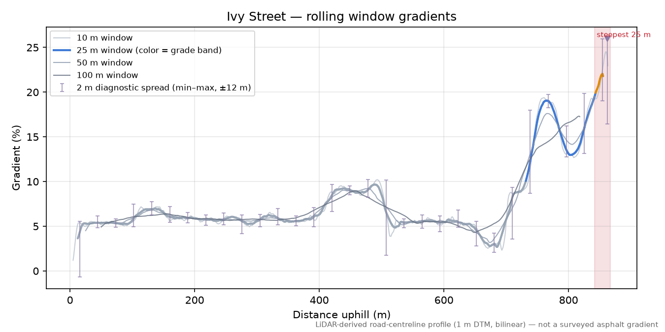 Ivy Street rolling gradient profile