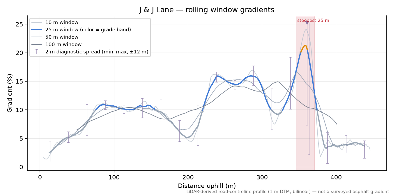 J & J Lane rolling gradient profile