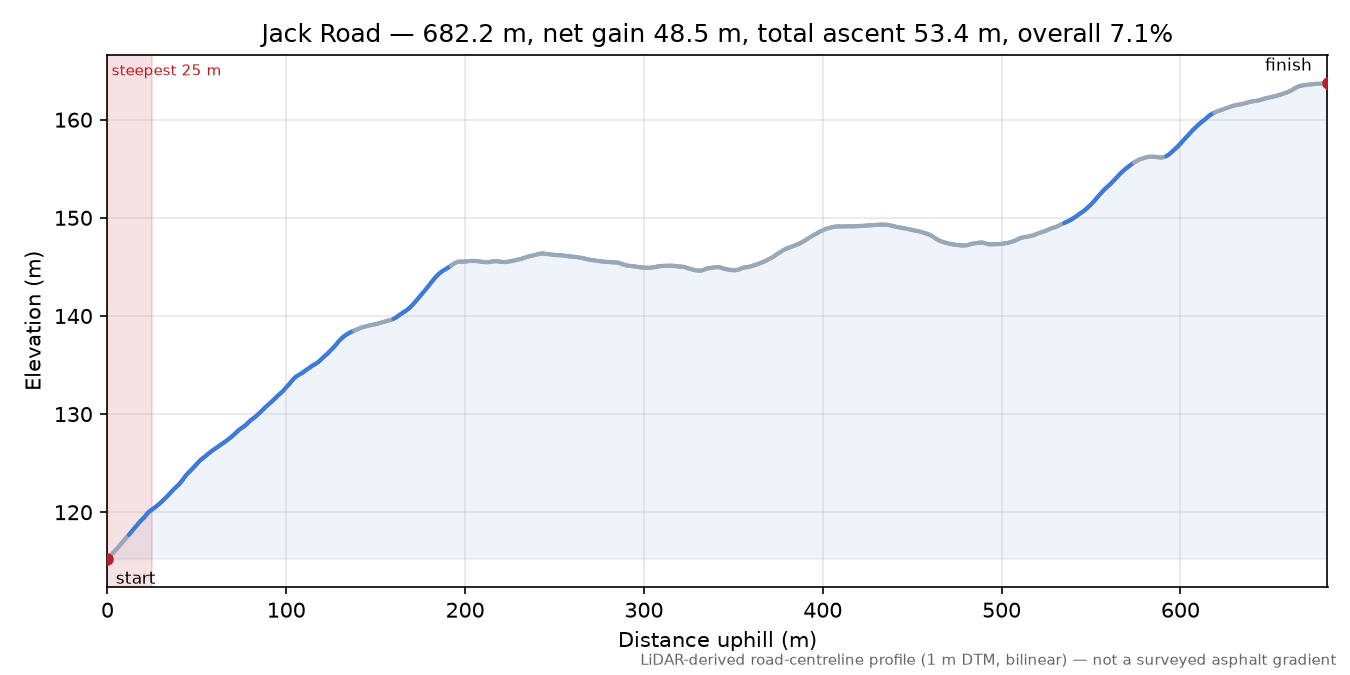 Jack Road elevation profile