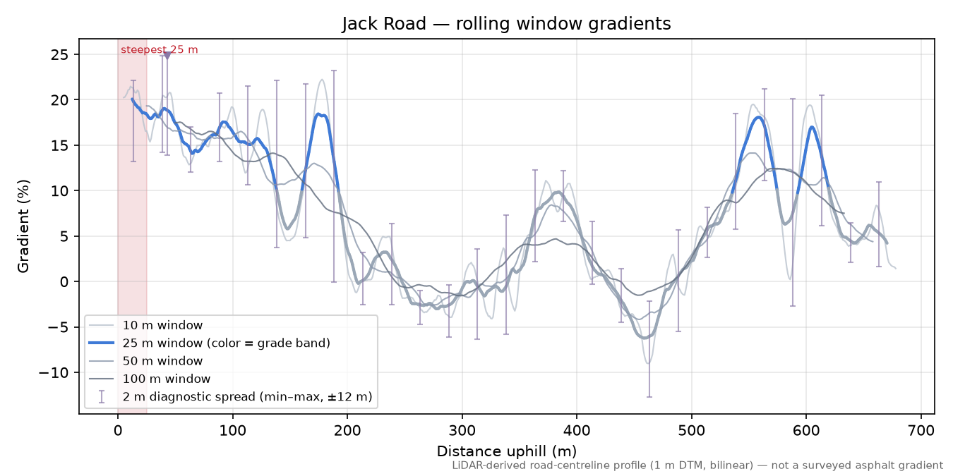 Jack Road rolling gradient profile