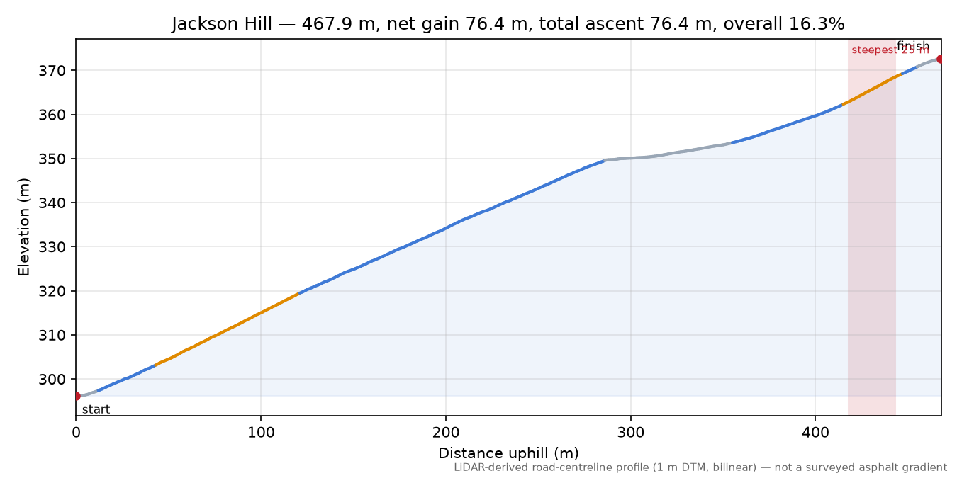 Jackson Hill elevation profile