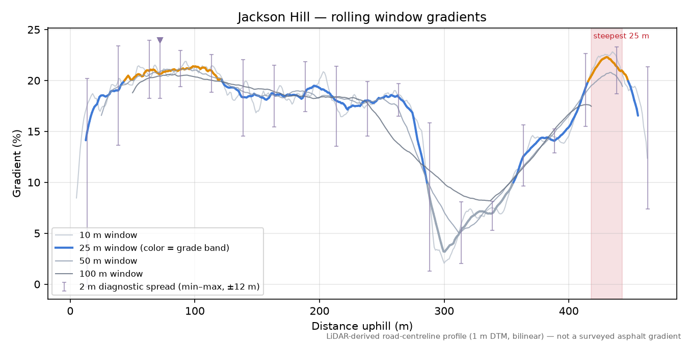 Jackson Hill rolling gradient profile