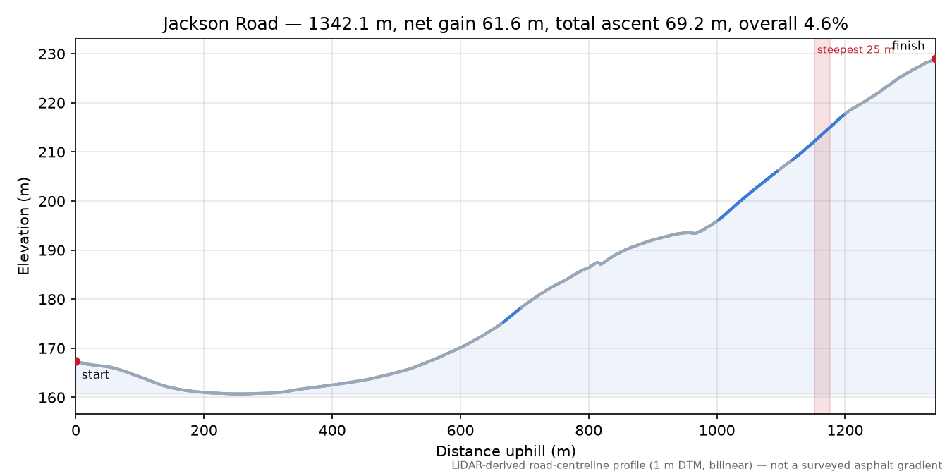 Jackson Road elevation profile