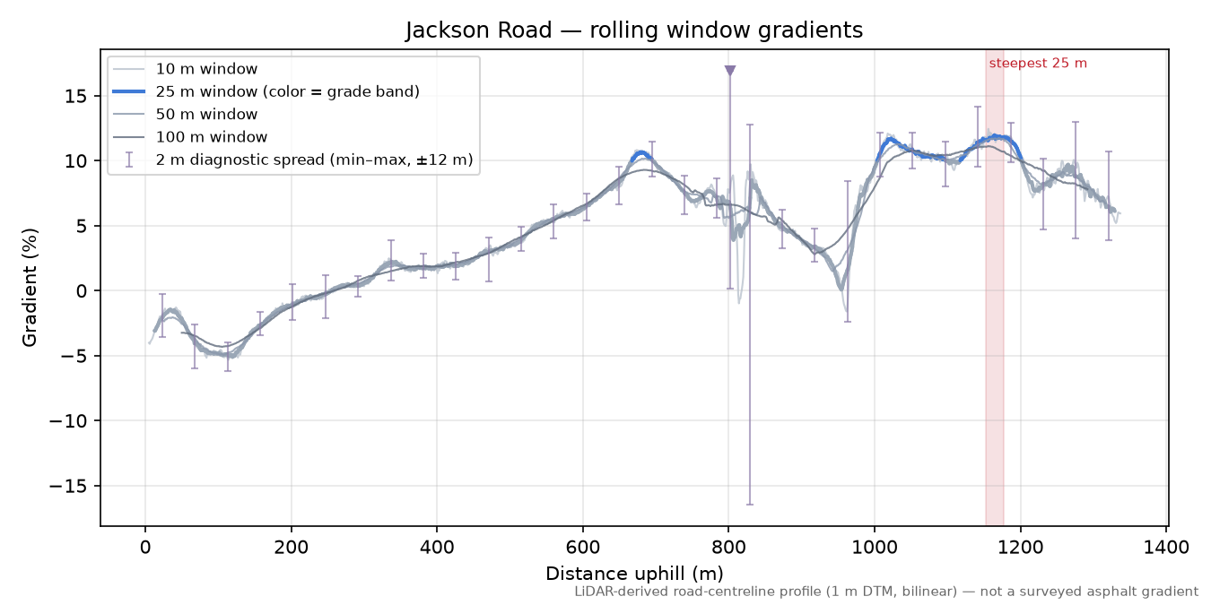 Jackson Road rolling gradient profile