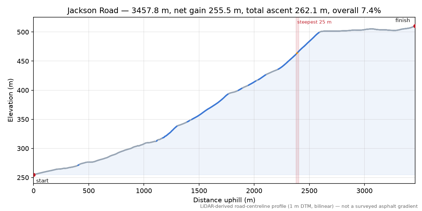 Jackson Road elevation profile