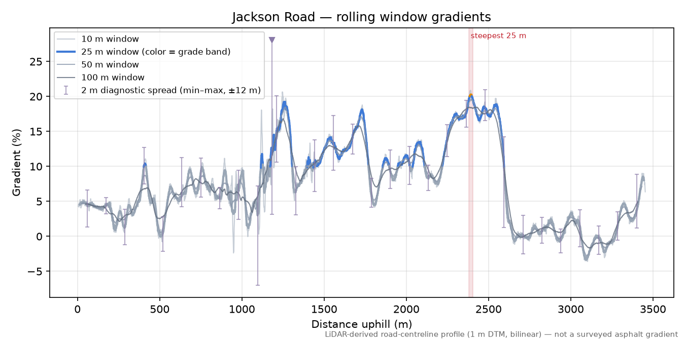 Jackson Road rolling gradient profile